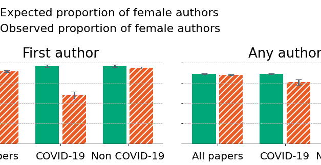 COVID-19 Gender Gap in Research